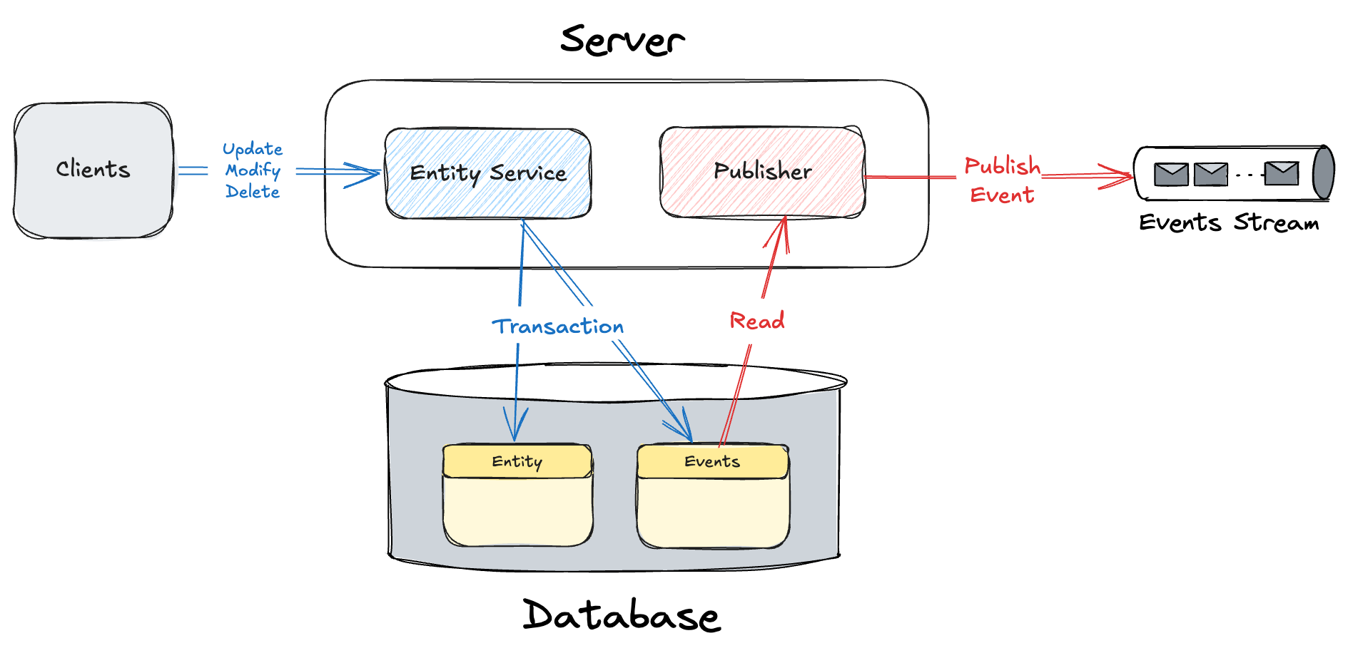 Outbox Design Pattern